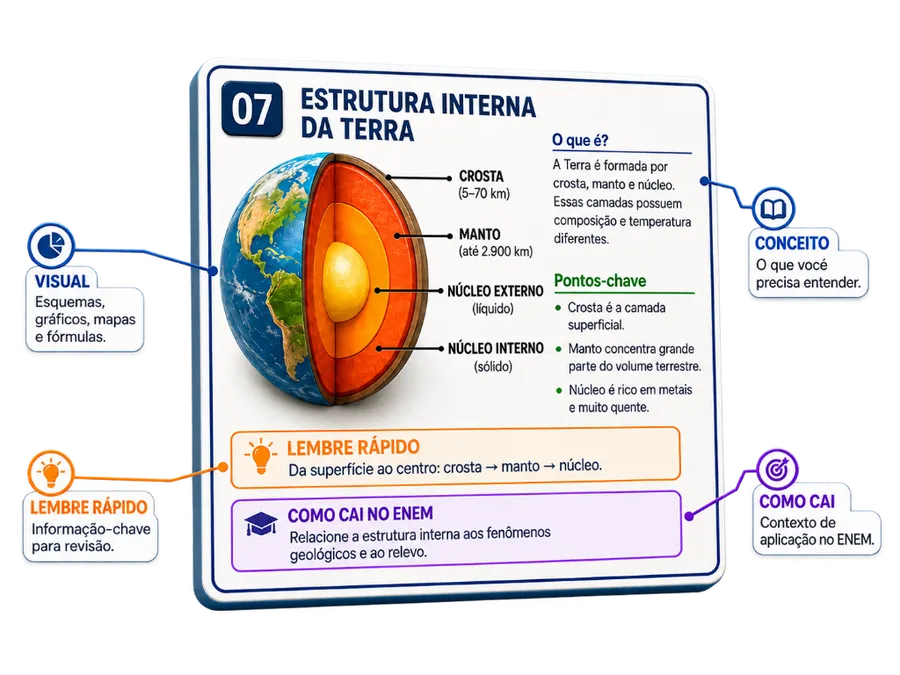 Anatomia de um flashcard: visual, conceito, lembre rápido e como cai no ENEM